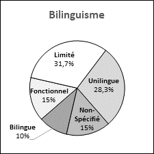 Ce graphique circulaire illustre la représentation du bilinguisme des candidatures reçues pour pouvoir les sièges vacants de l'Alberta.