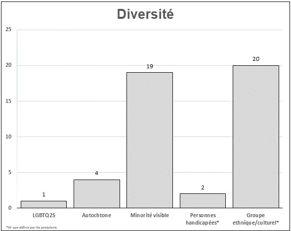 Ce graphique à colonne illustre la représentation en matière de diversité des candidatures reçues pour pouvoir les sièges vacants de l'Alberta.