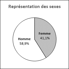 Ce graphique circulaire illustre la représentation des sexes des candidatures reçues pour pouvoir les sièges vacants de la Colombie-Britannique.