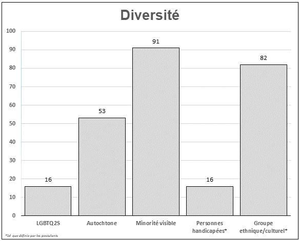 Ce graphique à colonne illustre la représentation en matière de diversité des candidatures reçues pour pouvoir les sièges vacants de la Colombie-Britannique.