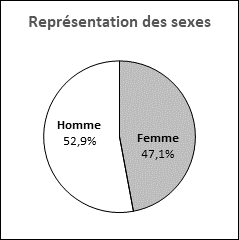 Ce graphique circulaire illustre la représentation des sexes des candidatures reçues pour pouvoir les sièges vacants de l’Île-du-Prince Édouard.
