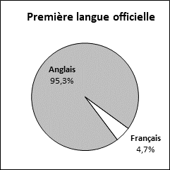 Ce graphique circulaire illustre la distribution de la première langue officielle déclarée des candidatures reçues pour pouvoir les sièges vacants de l’Île-du-Prince Édouard.