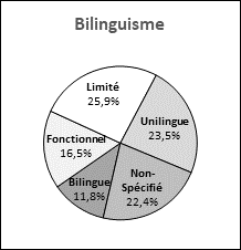Ce graphique circulaire illustre la représentation du bilinguisme des candidatures reçues pour pouvoir les sièges vacants de l’Île-du-Prince Édouard.