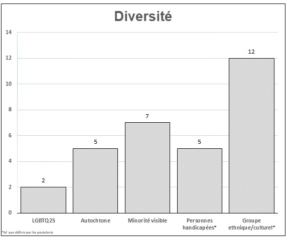 Ce graphique à colonne illustre la représentation en matière de diversité des candidatures reçues pour pouvoir les sièges vacants de l’Île-du-Prince-Édouard.