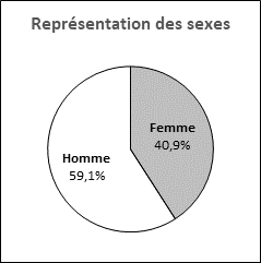Ce graphique circulaire illustre la représentation des sexes des candidatures reçues pour pouvoir les sièges vacants de la Nouvelle-Écosse.