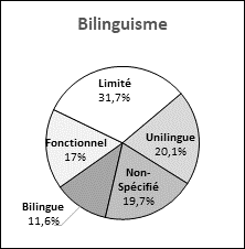 Ce graphique circulaire illustre la représentation du bilinguisme des candidatures reçues pour pouvoir les sièges vacants de la Nouvelle-Écosse.