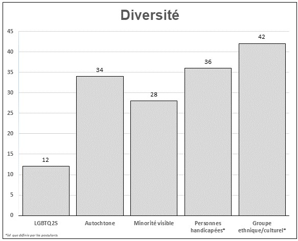 Ce graphique à colonne illustre la représentation en matière de diversité des candidatures reçues pour pouvoir les sièges vacants de la Nouvelle-Écosse.
