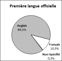 Ce graphique circulaire illustre la distribution de la première langue officielle déclarée des candidatures reçues pour pouvoir les sièges vacants de l'Ontario.