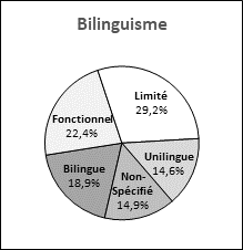 Ce graphique circulaire illustre la représentation du bilinguisme des candidatures reçues pour pouvoir les sièges vacants de l'Ontario.