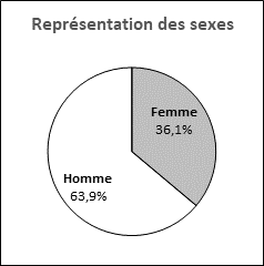 Ce graphique circulaire illustre la représentation des sexes des candidatures reçues pour pouvoir les sièges vacants du Québec.