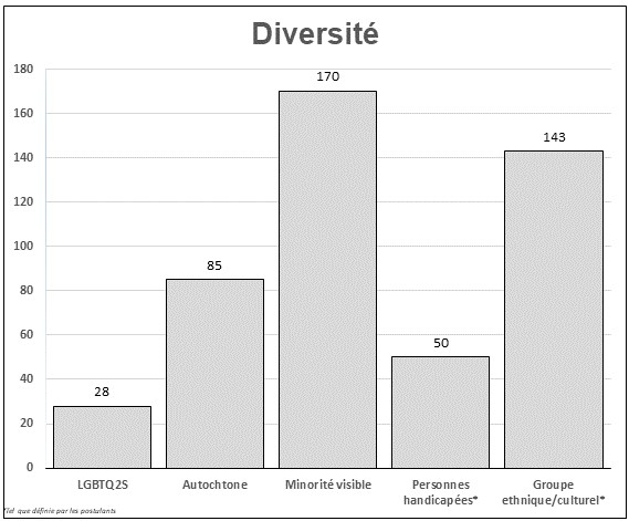 Ce graphique à colonne illustre la représentation en matière de diversité des candidatures reçues pour pouvoir les sièges vacants du Québec.