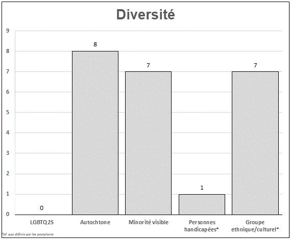 Ce graphique à colonne illustre la représentation en matière de diversité des candidatures reçues pour pouvoir les sièges vacants de la Saskatchewan.