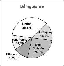 Ce graphique circulaire illustre la représentation du bilinguisme des candidatures reçues pour pouvoir les sièges vacants de Terre-Neuve-et-Labrador.