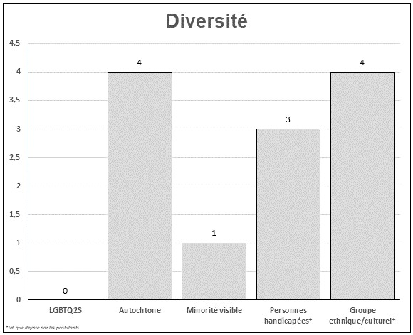 Ce graphique à colonne illustre la représentation en matière de diversité des candidatures reçues pour pouvoir les sièges vacants de Terre-Neuve-et-Labrador.