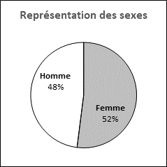 Ce graphique circulaire illustre la représentation des sexes des candidatures reçues pour pouvoir les sièges vacants du Yukon.