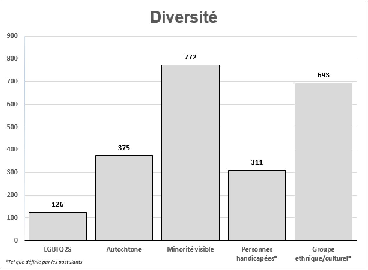 Ce graphique à colonne illustre la représentation en matière de diversité pour toutes les candidatures reçues.