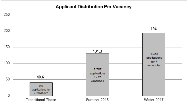 This bar graph presents data for the number of candidates that applied per vacancy over all processes to date.