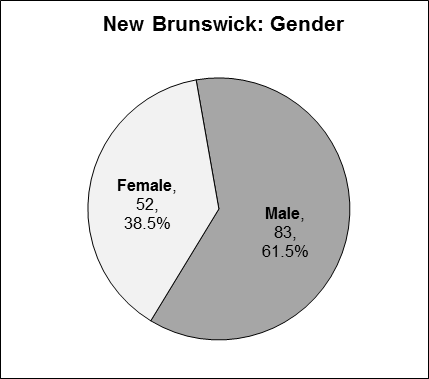 This pie chart presents data for gender distribution in New Brunswick. Gender - Male: 83, 61.5%. Female: 52, 38.5%.