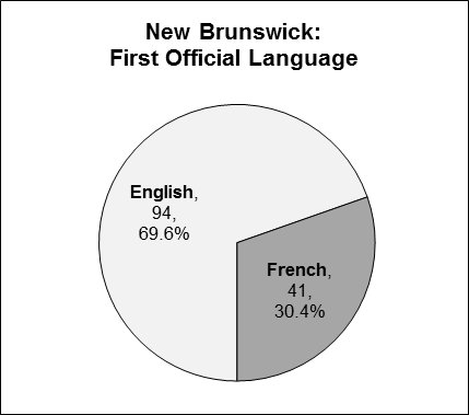 This pie chart presents data for first official language distribution in New Brunswick. First Official Language - English: 94, 69.6%. French: 41, 30.4%.