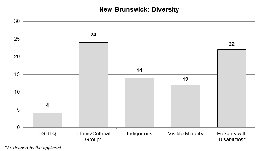 This bar graph presents data for diversity representation in New Brunswick.