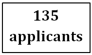 This represents the total number of applicants in New Brunswick. 135 applicants.