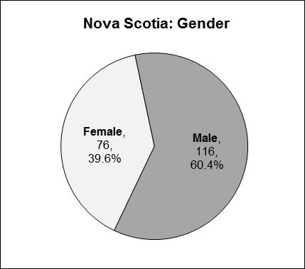 This pie chart presents data for gender distribution in Nova Scotia. Gender - Male: 116, 60.4%. Female: 76, 39.6%.
