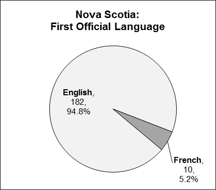 This pie chart presents data for first official language distribution in Nova Scotia. First Official Language - English: 182, 94.8%. French: 10, 5.2%.