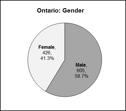 This pie chart presents data for gender distribution in Ontario. Gender - Male: 605, 58.7%. Female: 426, 41.3%.
