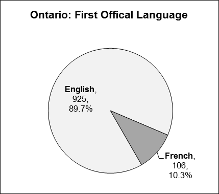 This pie chart presents data for first official language distribution in Ontario. First Official Language - English: 925, 89.7%. French: 106, 10.3%.