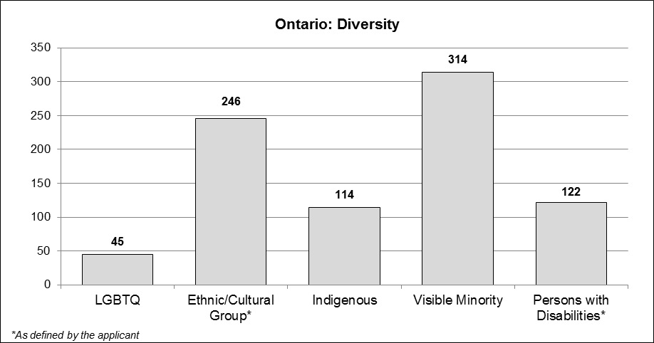 This bar graph presents data for diversity representation in Ontario.
