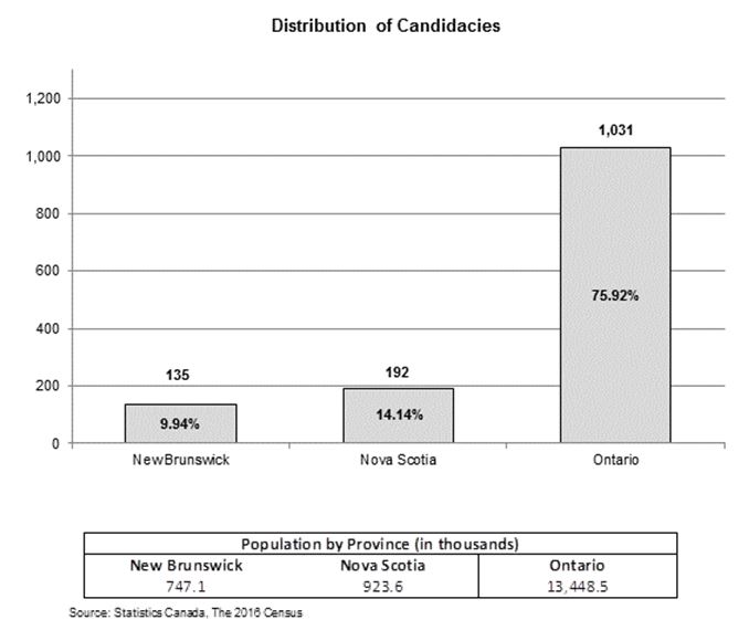 This bar graph presents data for the distribution of candidacies per province.