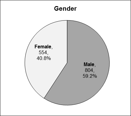 This pie chart presents data for gender. Male: 804, 59.2%. Female: 554, 40.8%.