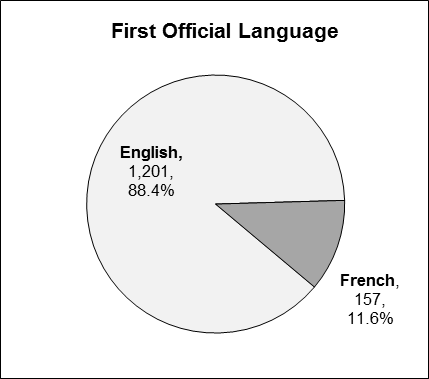 This pie chart presents data for first official language. First Official Language - English: 1,201, 88.4%. French: 157, 11.6%.