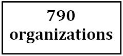 This represents the total number of organizations. 790 organizations.
