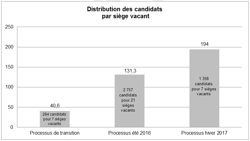 Ce graphique à colonne illustre les données concernant le nombre de candidats qui ont soumis une demande par siège vacant pour tous les processus à ce jour.