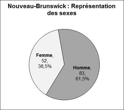 Ce graphique circulaire illustre la représentation des sexes des candidatures reçues pour pouvoir les sièges vacants du Nouveau-Brunswick. Homme: 83, 61.5%. Femme: 52, 38.5%.