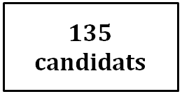 Cette image représente le nombre de candidatures reçues pour pouvoir les sièges vacants du Nouveau-Brunswick. 135 candidatures.