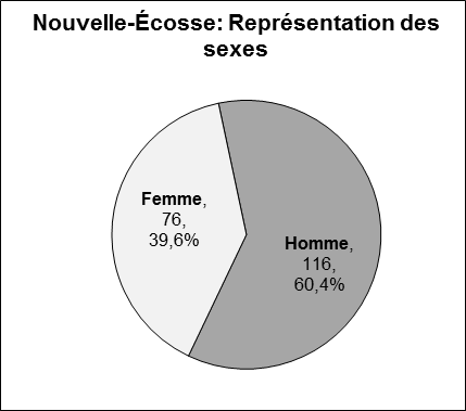 Ce graphique circulaire illustre la représentation des sexes des candidatures reçues pour pouvoir les sièges vacants de la Nouvelle-Écosse. Homme: 116, 60.4%. Femme: 76, 39.6%.
