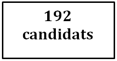 Cette image représente le nombre de candidatures reçues pour pouvoir les sièges vacants de la Nouvelle-Écosse. 192 candidatures.