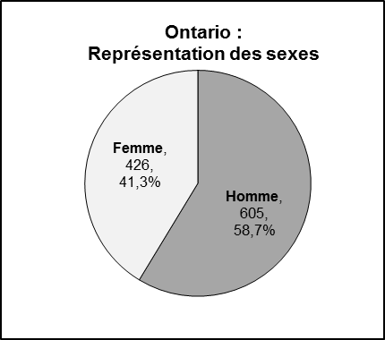 Ce graphique circulaire illustre la représentation des sexes des candidatures reçues pour pouvoir les sièges vacants de l'Ontario. Homme: 605, 58.7%. Femme: 426, 41.3%.