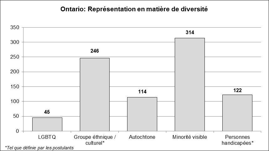 Ce graphique à colonne illustre la représentation en matière de diversité pour toutes les candidatures reçues pour pouvoir les sièges vacants de l'Ontario..