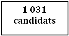 Cette image représente le nombre de candidatures reçues pour pouvoir les sièges vacants de l’Ontario. 1031 candidatures.