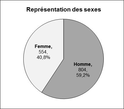 Ce graphique circulaire illustre la représentation des sexes pour toutes les candidatures reçues. Homme: 804, 59.2%. Femme: 554, 40.8%.