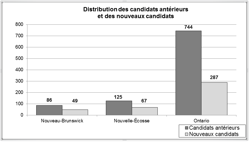 Ce graphique à colonne illustre les données pour la distribution des candidats antérieurs et des nouveaux candidats par province.