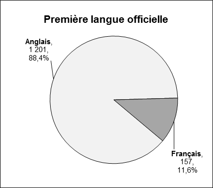Ce graphique circulaire illustre la première langue officielle déclarée pour toutes les candidatures reçues. Première langue officielle - Anglais : 1201, 88.4%. Français : 157, 11.6%.