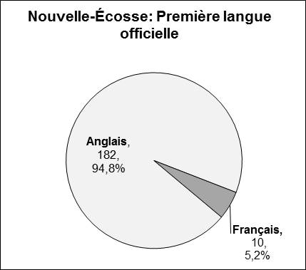 Ce graphique circulaire illustre la distribution de la première langue officielle déclarée des candidatures reçues pour pouvoir les sièges vacants de la Nouveau-Écosse. Première langue officielle - Anglais: 182, 94.8%. Français: 10, 5.2%.