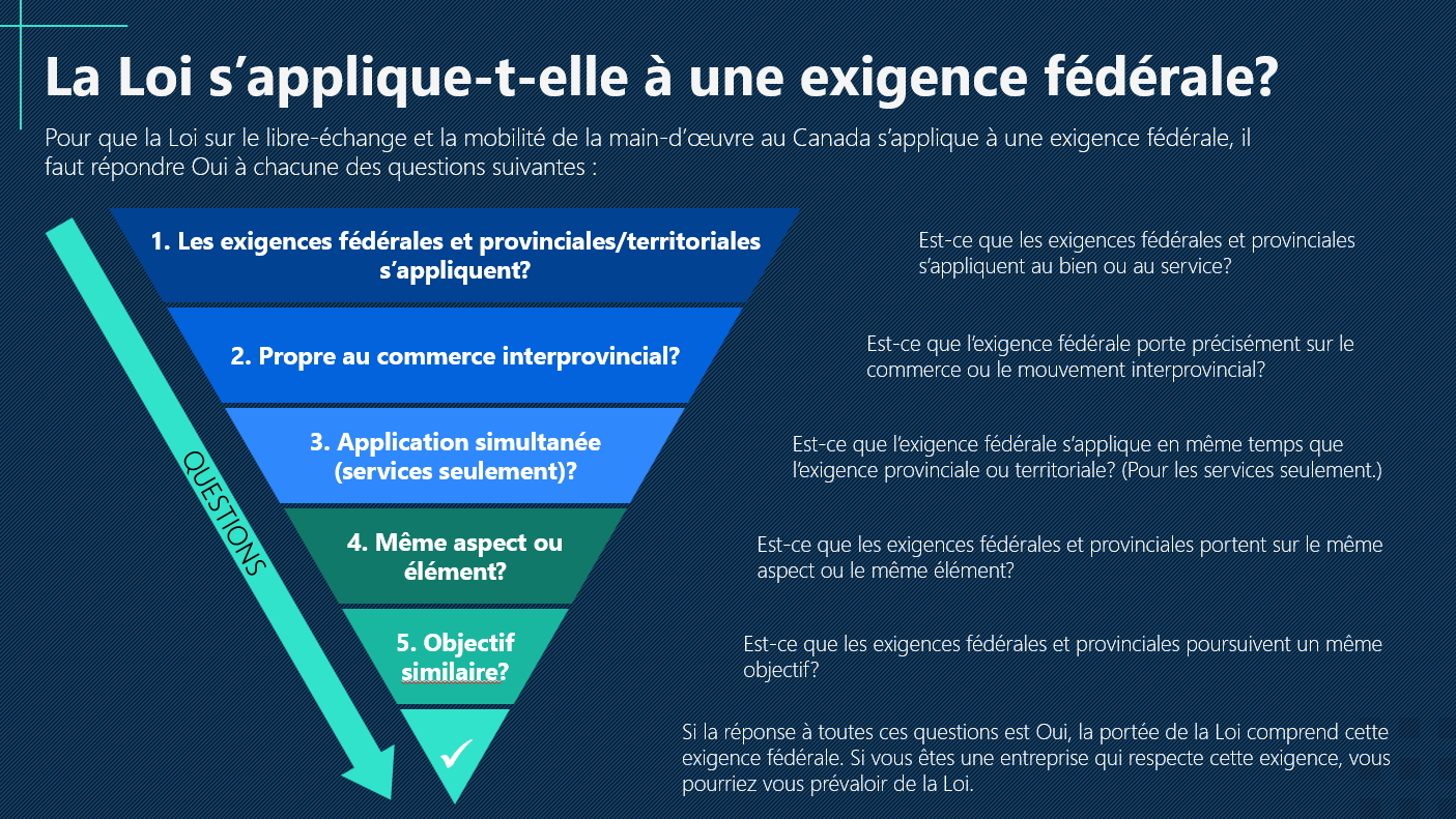 La Loi s'applique-t-elle à une exigence fédérale?