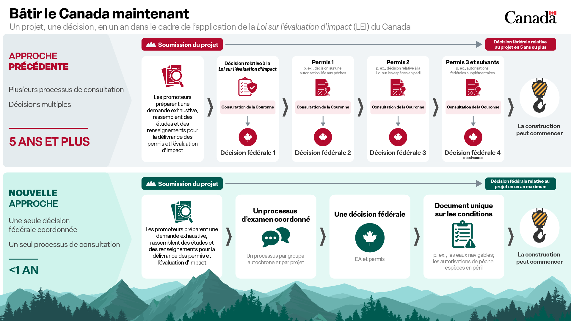 Bâtir le Canada maintenant