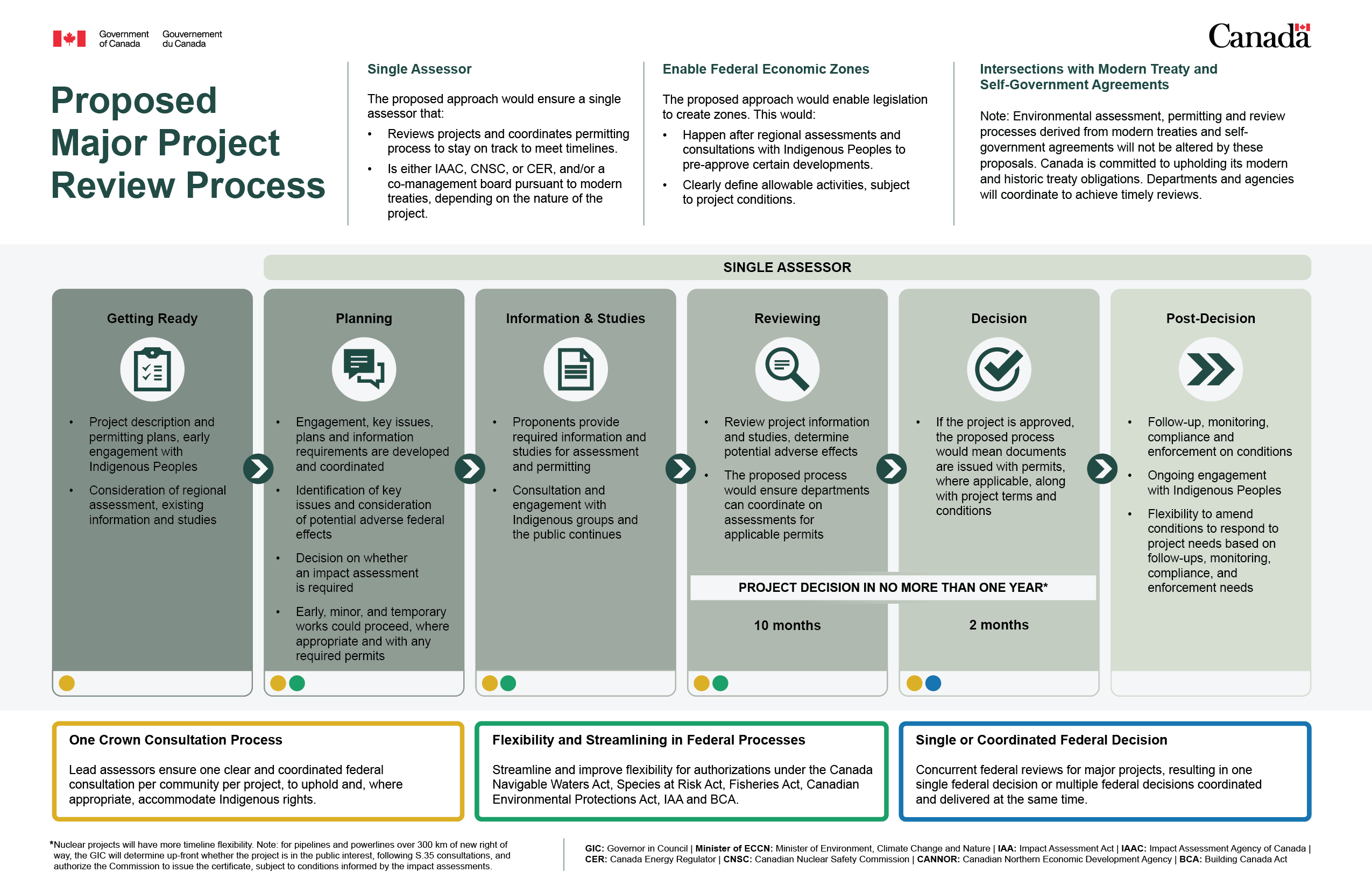 Proposed Major Project review process