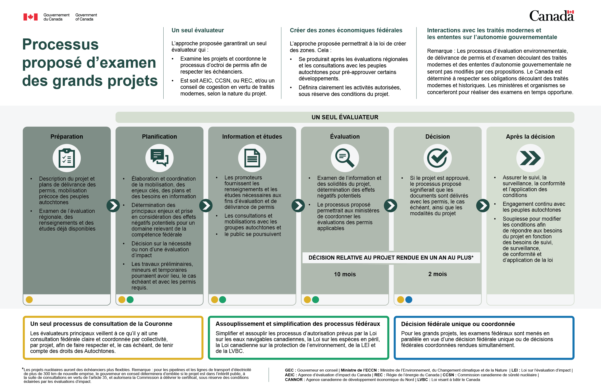 Processus proposé d'examen des grands projets